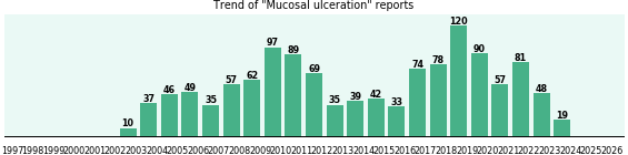 Mucosal ulceration: 1,267 reports from FDA and social media. Mucosal ulceration: 1,267 reports.